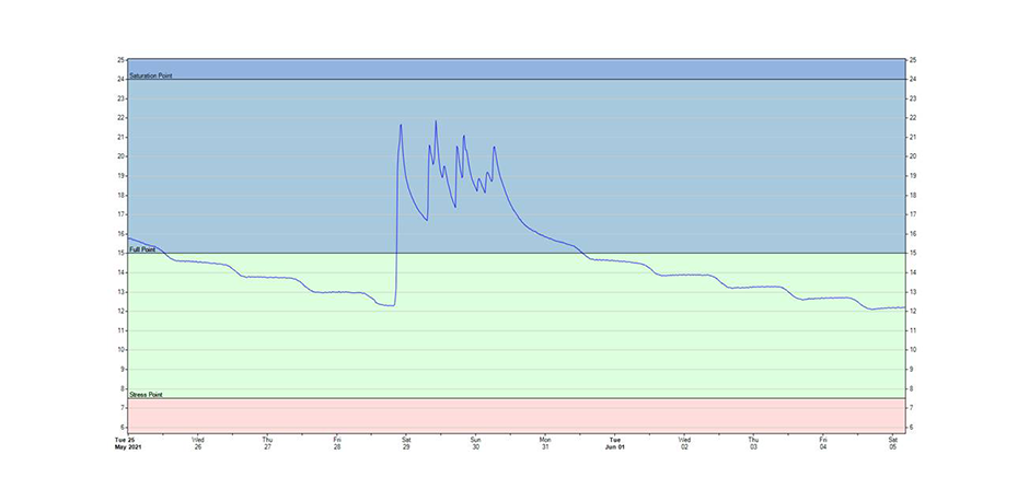 soilmoisture